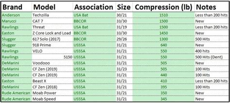 bat barrel compression tester|softball bat compression chart.